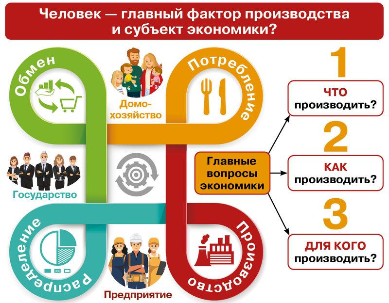 § 12. Экономика и её роль в жизни человека и общества: Вводная инфографика